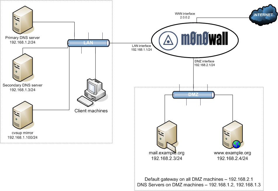 The 1:1 NAT DMZ setup is most