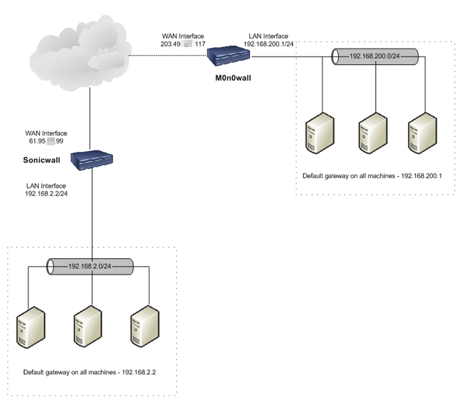 sonicwall global vpn client configuration diagram