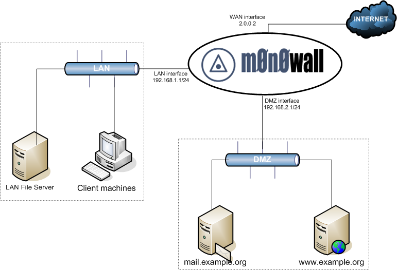 Web lan. Схема корпоративной сети с DMZ. WIFI роутер DMZ. DMZ что это в роутере. Схема сети Cisco DMZ.