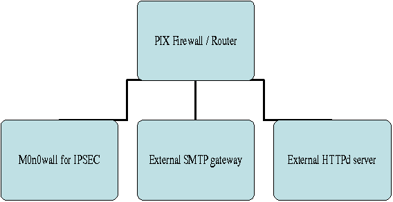 Example: m0n0wall behind a router